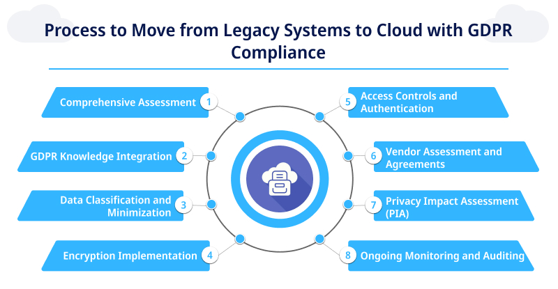 Process to Move from Legacy Systems to Cloud with GDPR Compliance