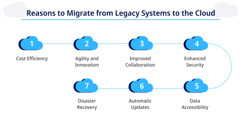 Reasons to Migrate from Legacy Systems to the Cloud