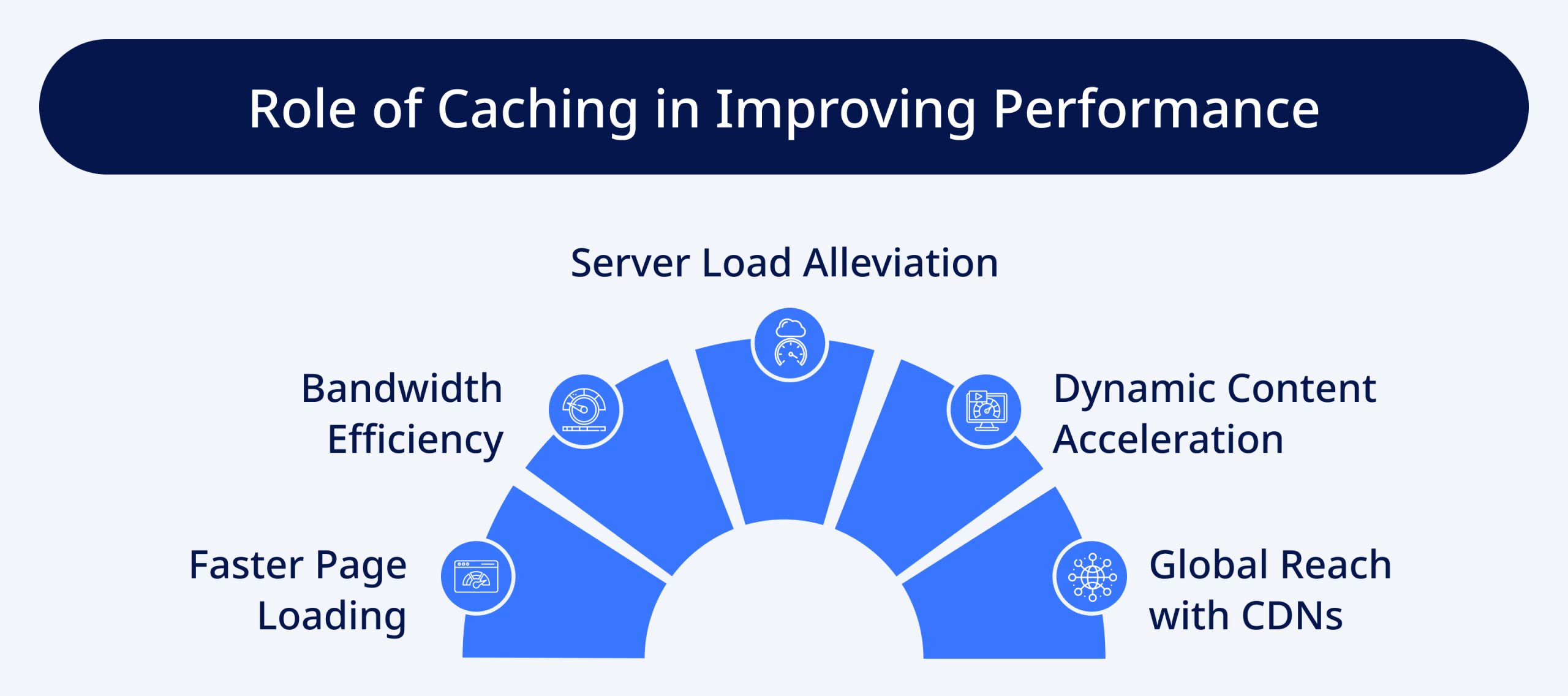 Role of Caching in Improving Performance