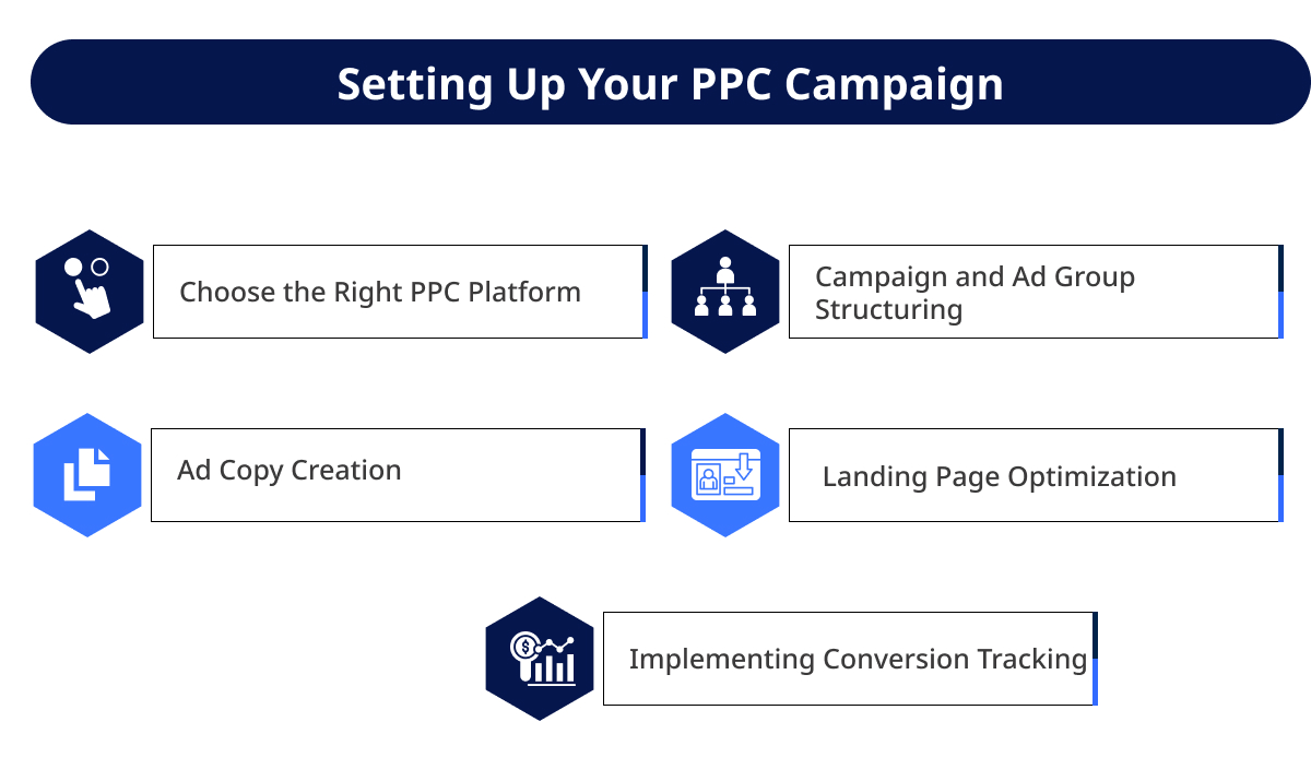 Setting Up Your PPC Campaign