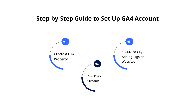 Step by Step Guide to Set Up GA4 Account