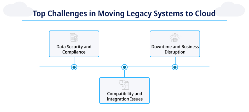 Top Challenges in Moving Legacy Systems to Cloud