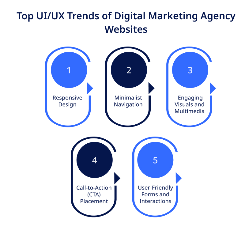 UX Trends of Digital Marketing Agency Websites