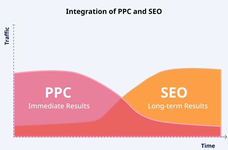 Integration of PPC and SEO