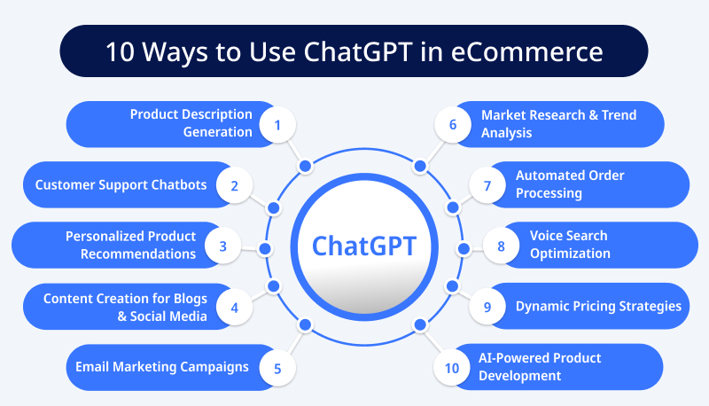 10 Ways to Use ChatGPT in eCommerce