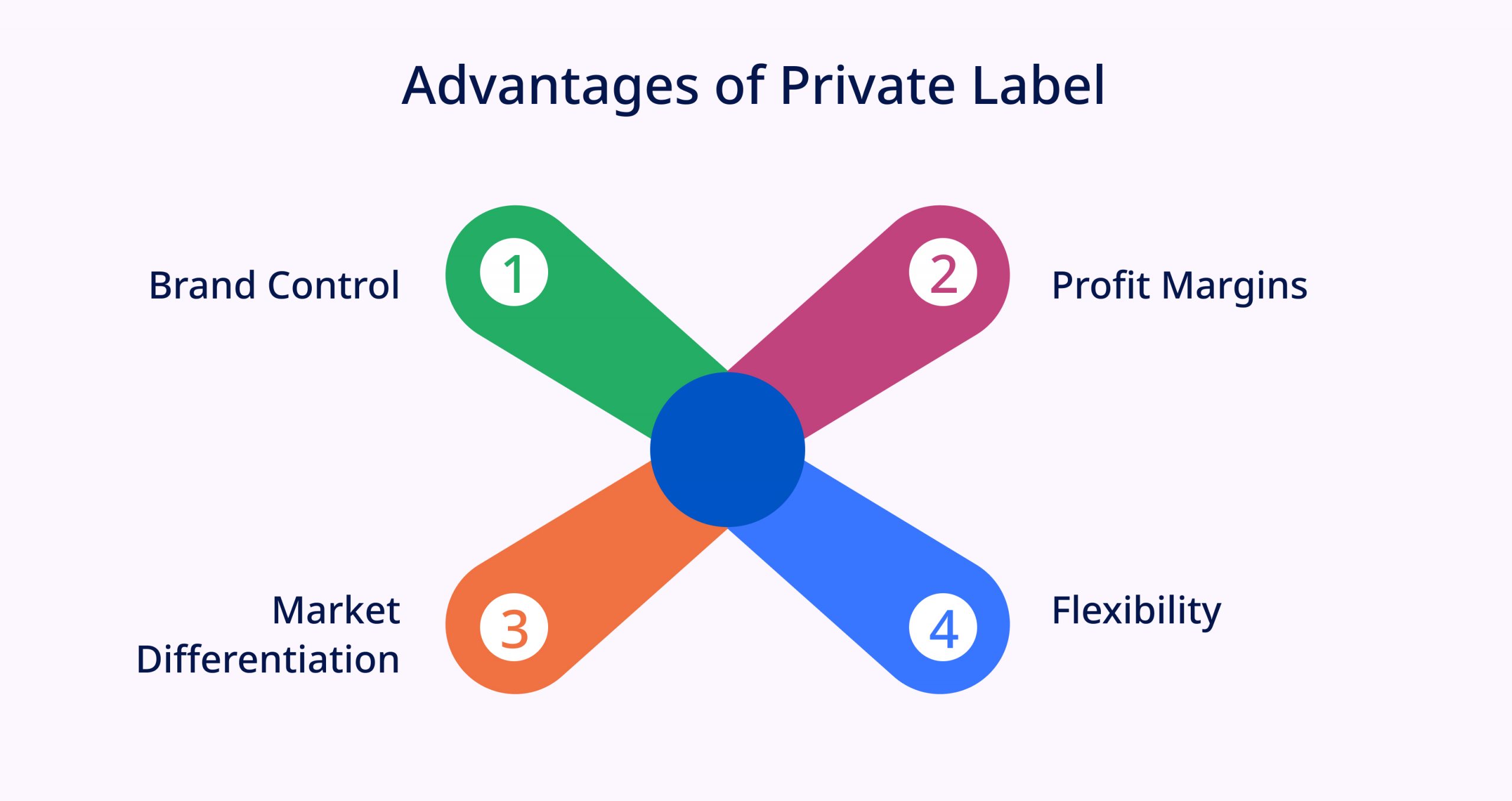 Advantages of Private Label