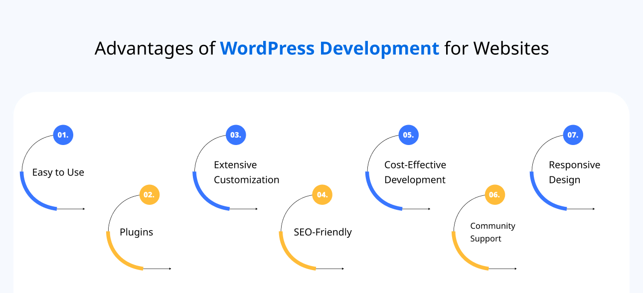 Advantages of WordPress Development for Websites