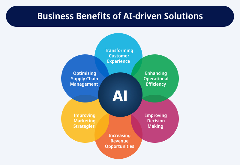 Business Benefits of AI driven Solutions
