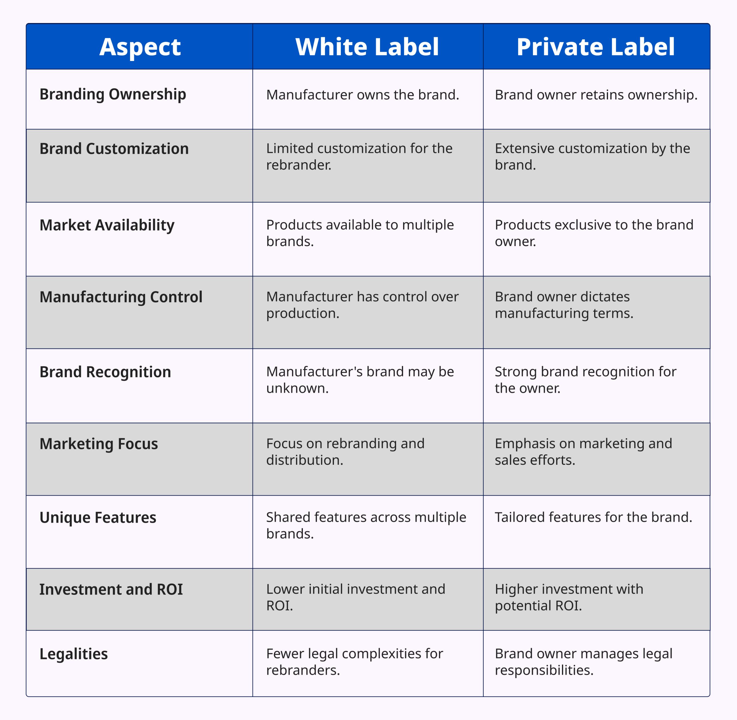 Difference Between White Label and Private Label