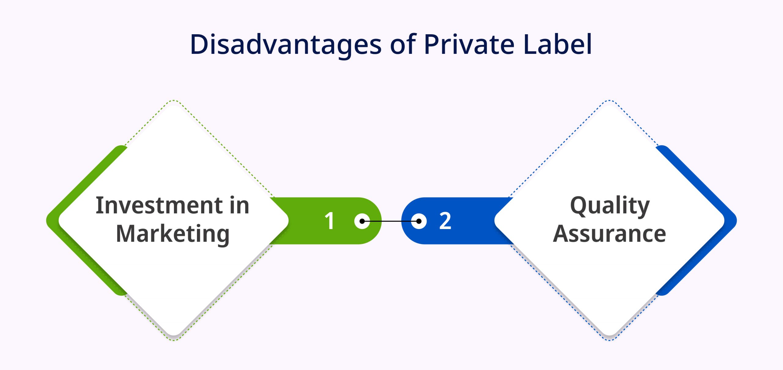 Disadvantages of Private Label