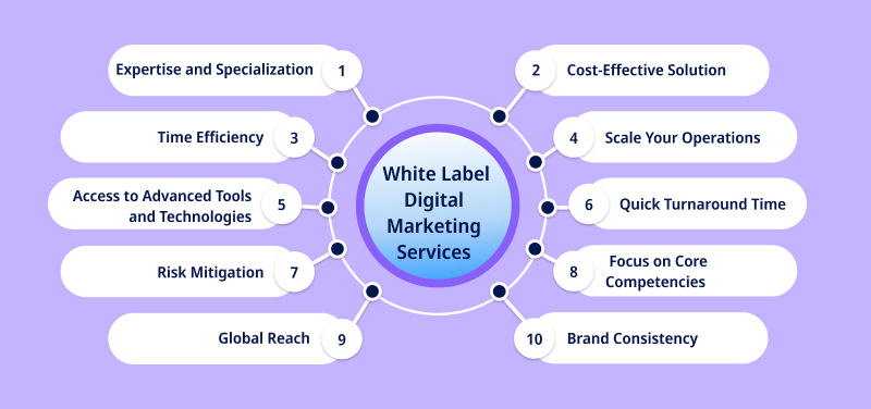 Choose a Right White Label Digital Marketing Services Provider 1