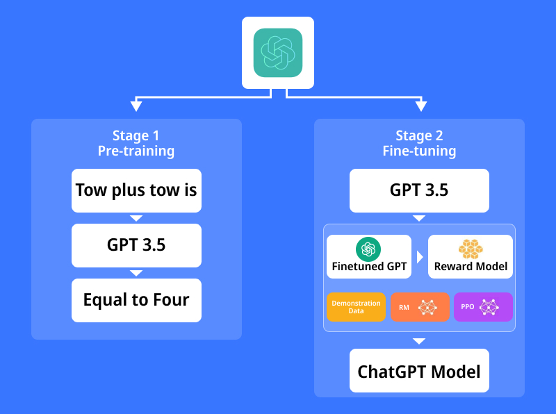 How ChatGPT Works Technically