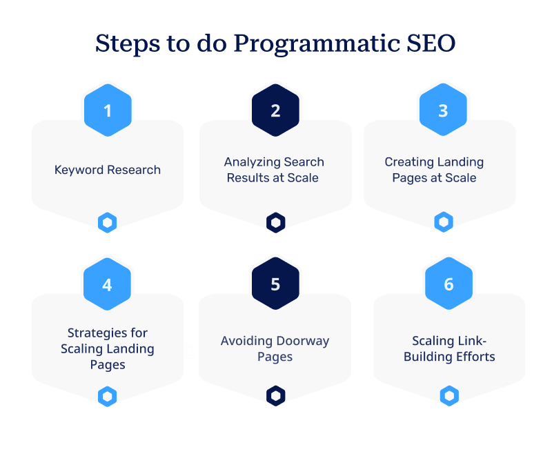 Steps to do Programmatic SEO