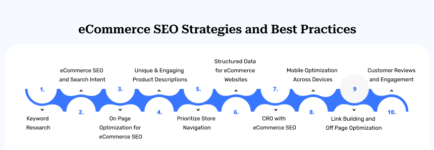 eCommerce SEO Strategies and Best Practices