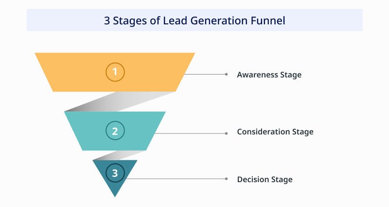 3 Stages of Lead Generation Funnel