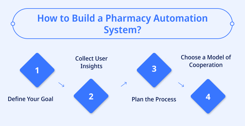 How to Build a Pharmacy Automation System
