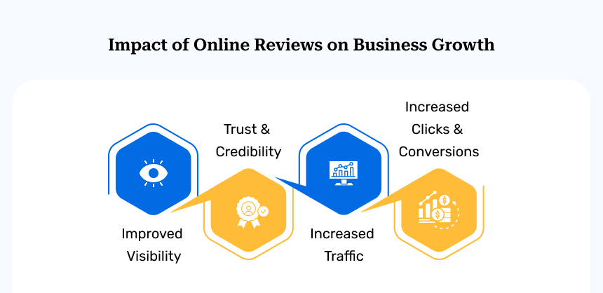Impact of Online Reviews on Business Growth