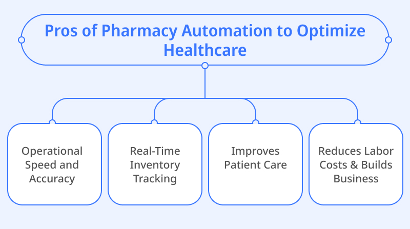 Pros of Pharmacy Automation to Optimize Healthcare