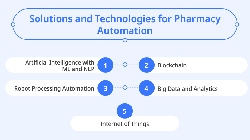 Solutions and Technologies for Pharmacy Automation