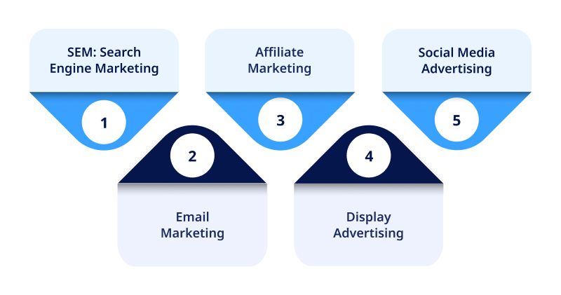 What Are Digital Performance Marketing Channels