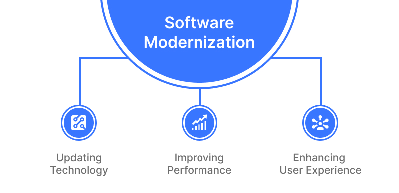 What is Software Modernization