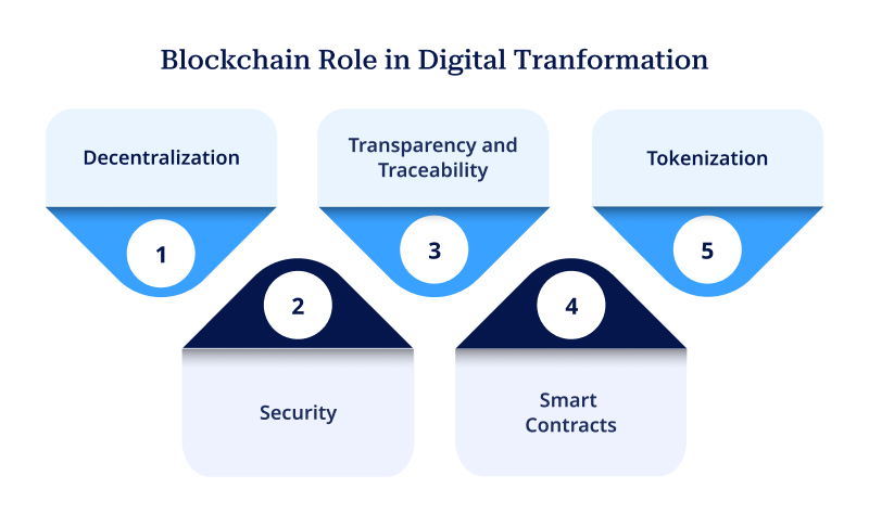 Blockchain Role in Digital Tranformation