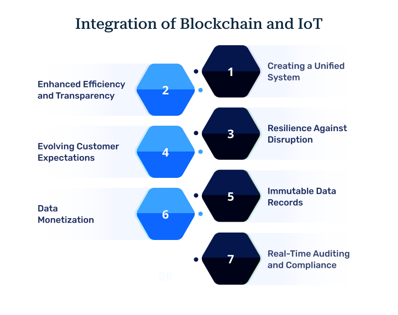 Integration of Blockchain and IoT