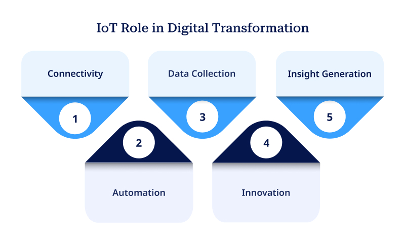 IoT Role in Digital Transformation
