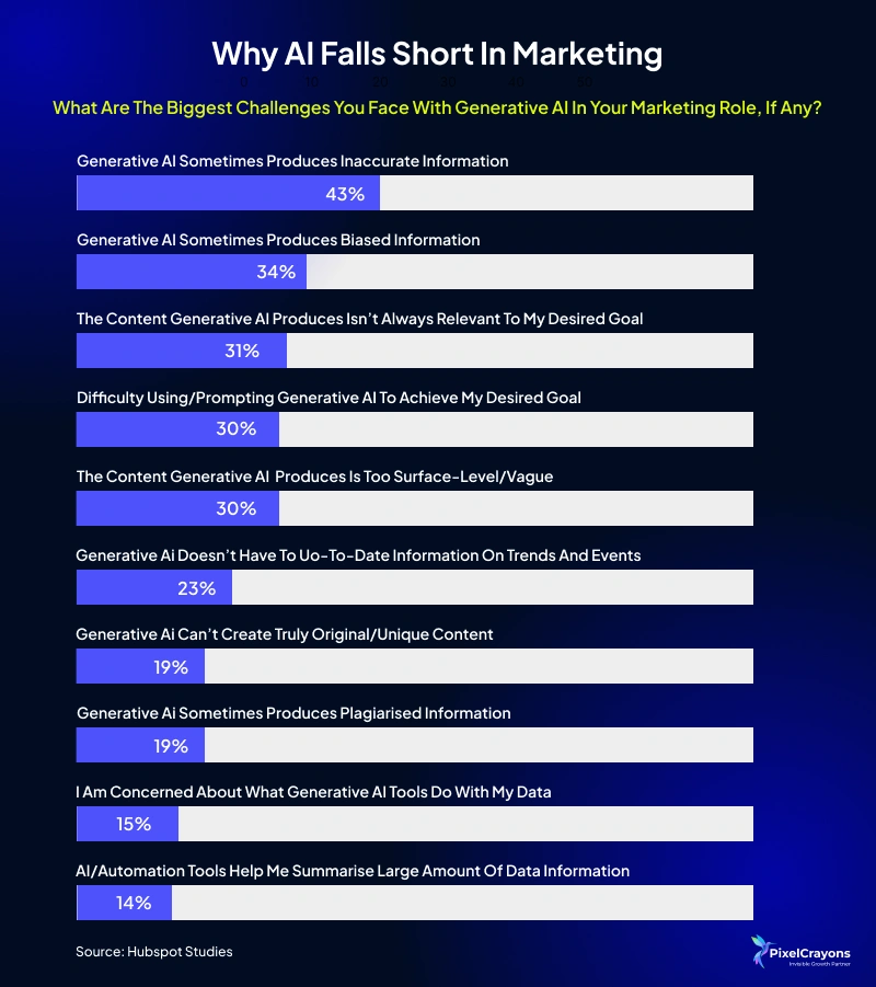 AI Falls Short in Marketing AI Falls Short in Marketing