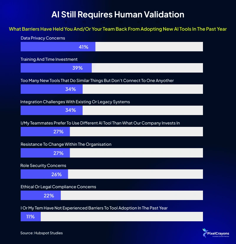 AI Still Requires Human AI Still Requires Human