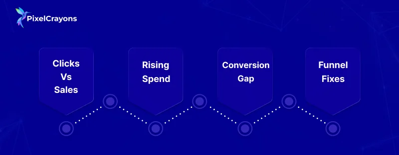 The Real Challenge The Funnel Breaks After the Click