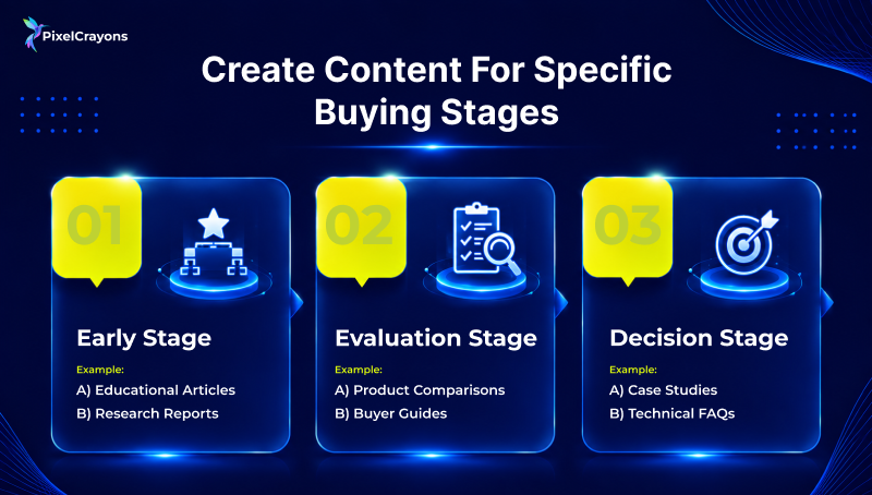 Create Content for Specific Buying Stages
