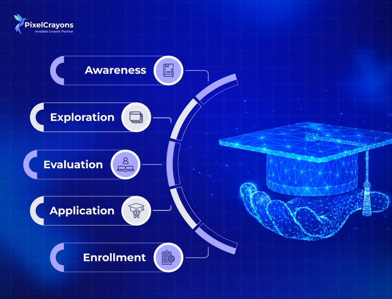 Creating a Content Strategy Around the Enrollment Cycle