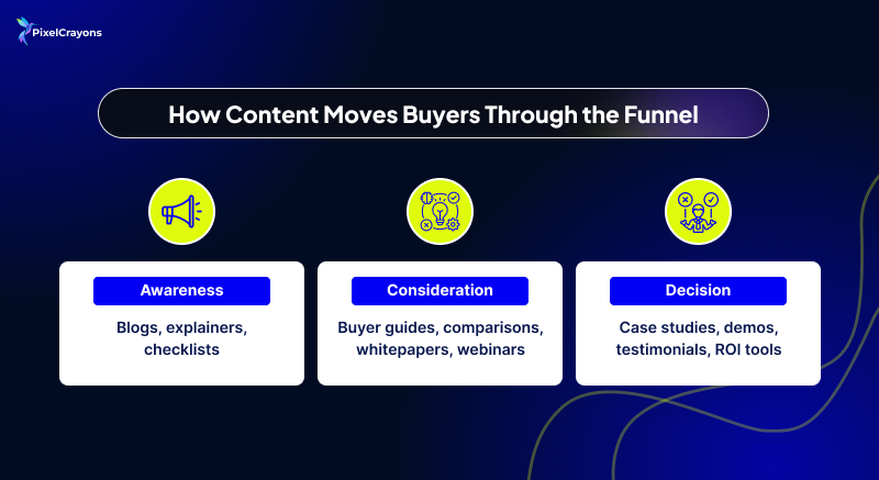 How Content Moves Buyers Through the Funnel