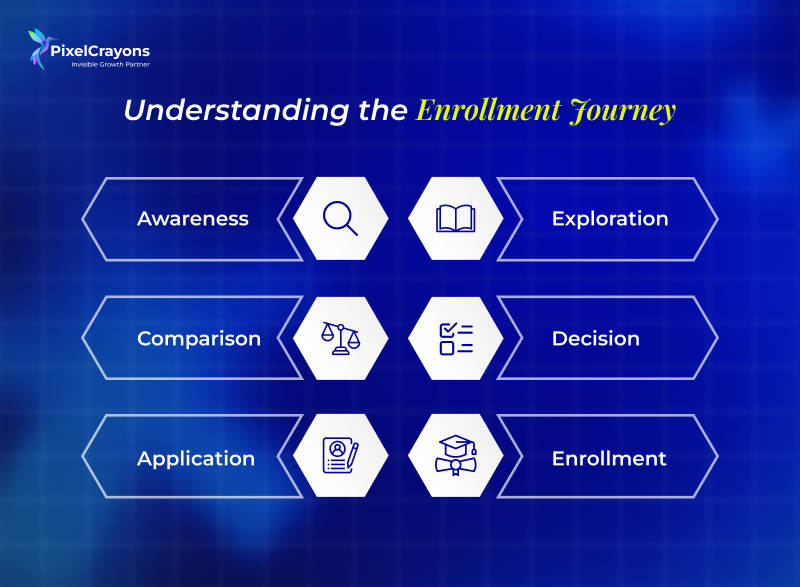Understanding the Enrollment Journey