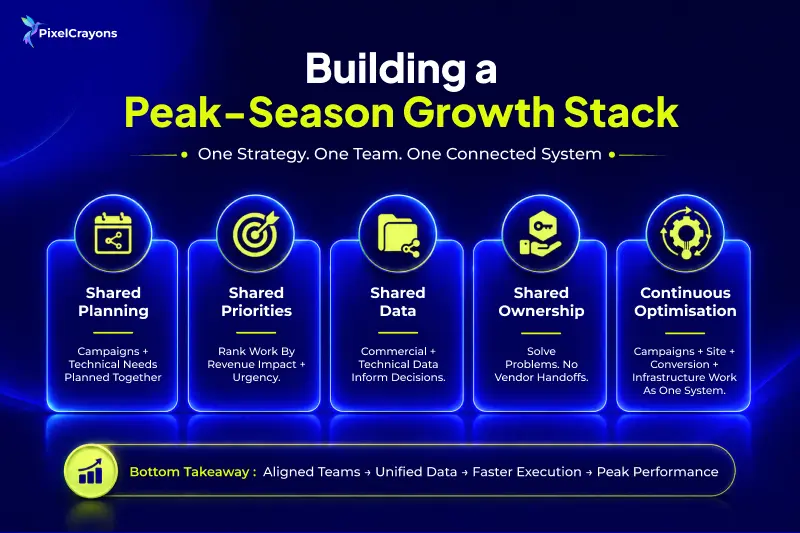 Building a Peak Season Growth Stack