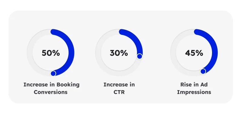 Increase in Booking Conversions