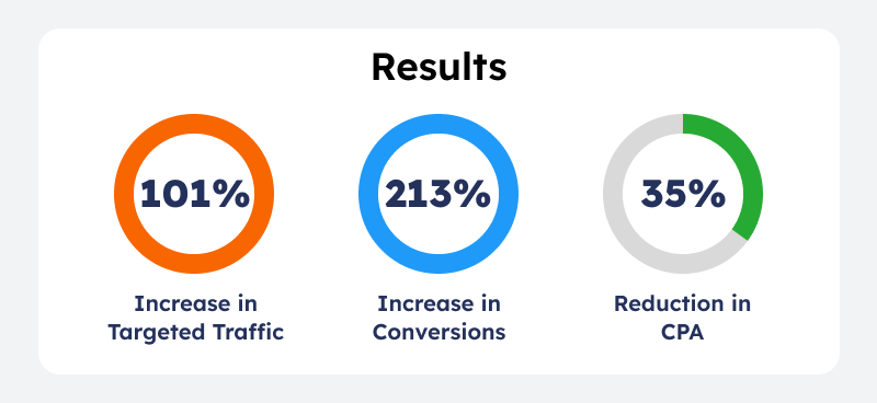 Results & Benefits