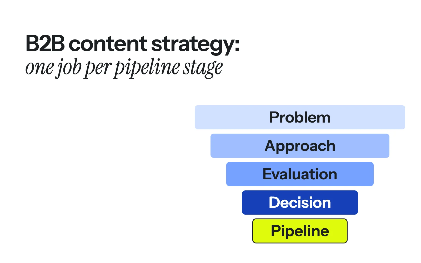 B2B content strategy: mapping content to pipeline stages, from a SaaS engagement