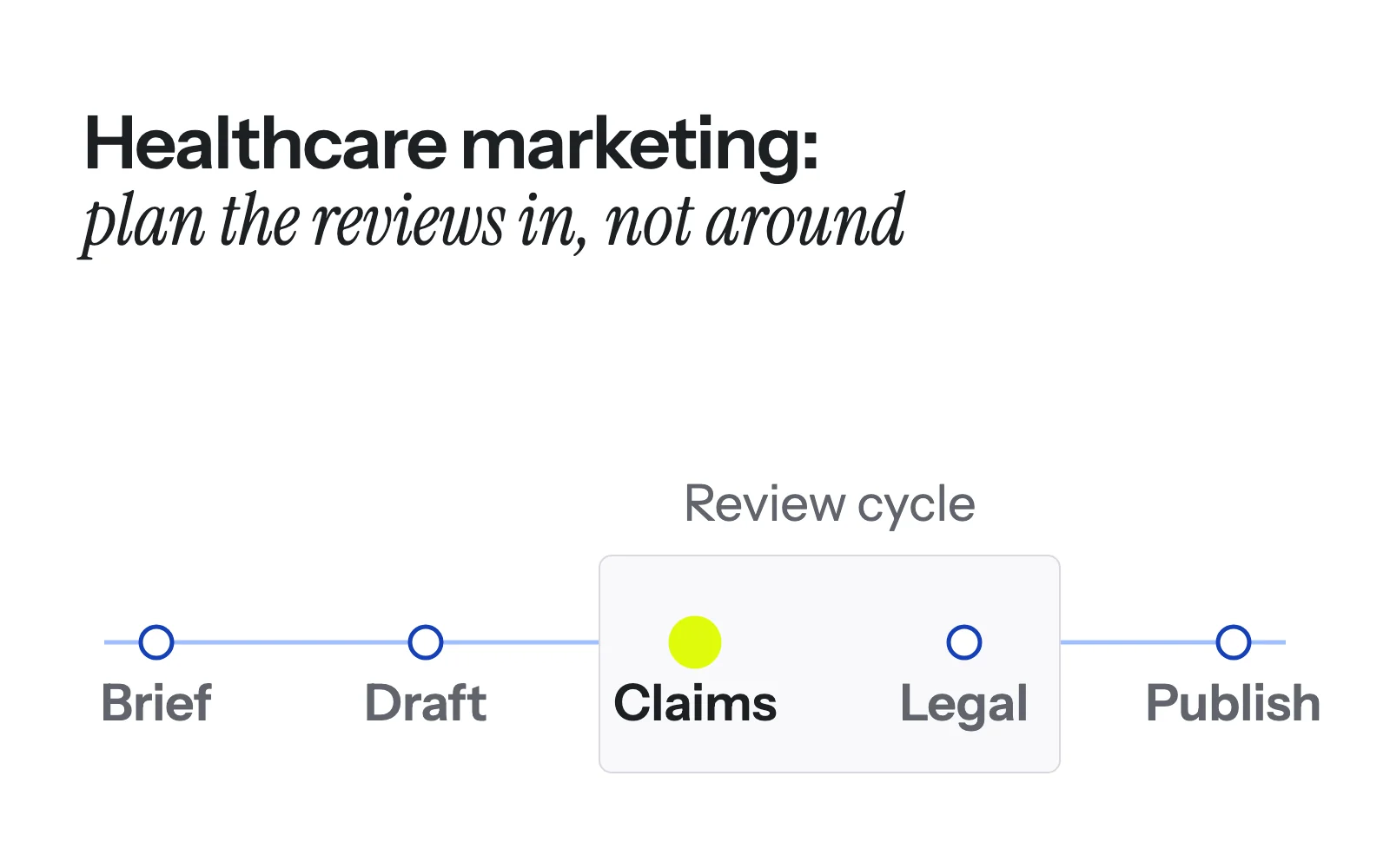 The compliance reviews that slow down healthcare marketing, and how to plan around them
