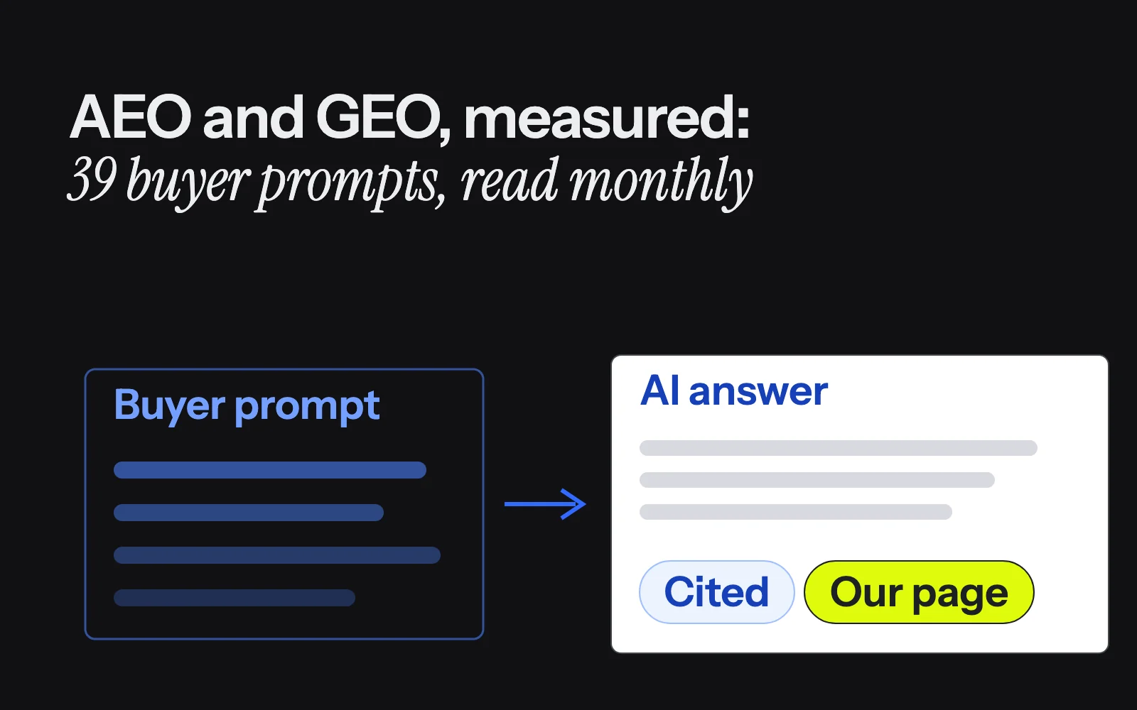 A buyer prompt beside an AI answer, with the cited page checked against the page we expect