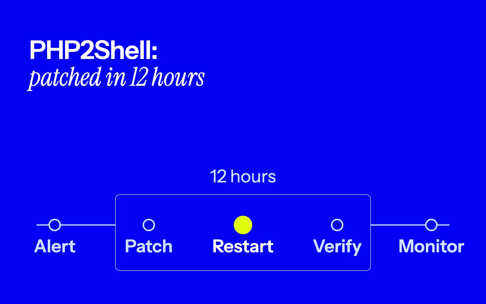 A timeline from the alert to monitoring, with patching, restarting PHP workers and verifying inside a 12-hour window