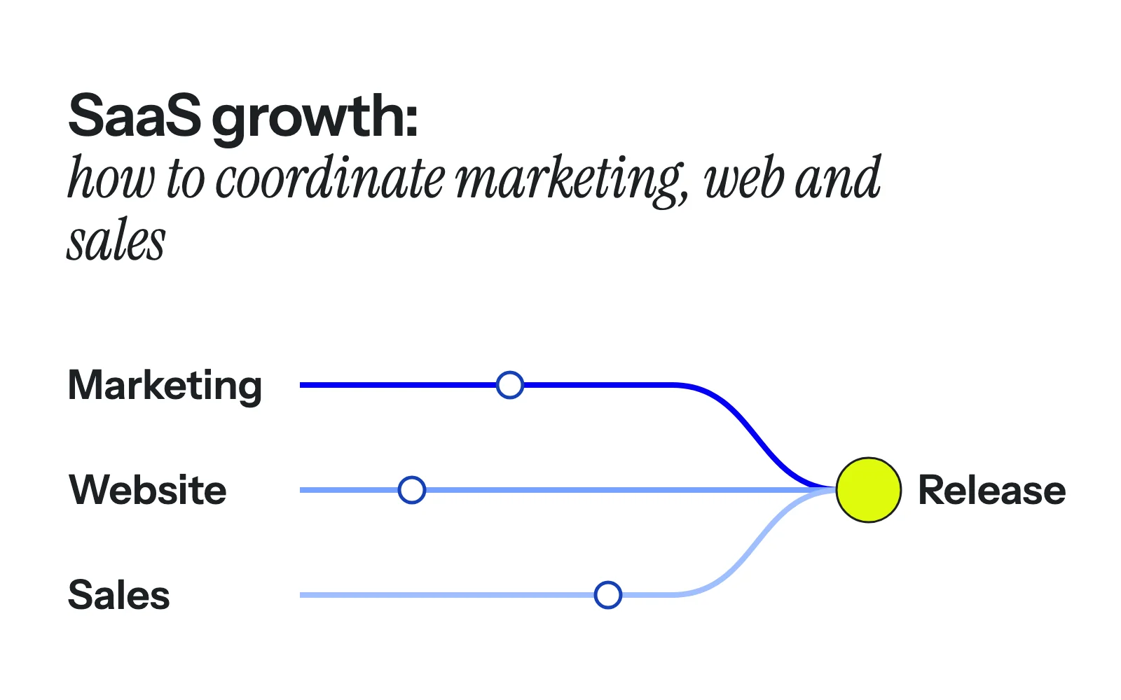SaaS growth: How to coordinate marketing, web and sales