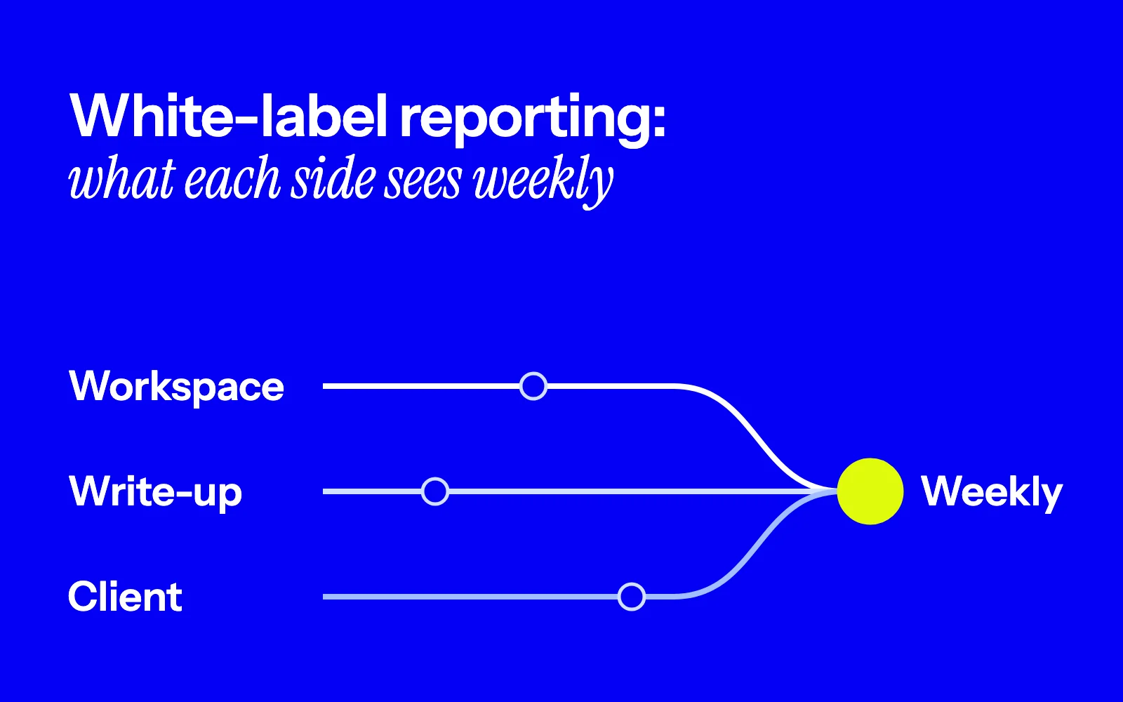 Three lanes, the pod's workspace, the agency's write-up and the client, meeting at one weekly report