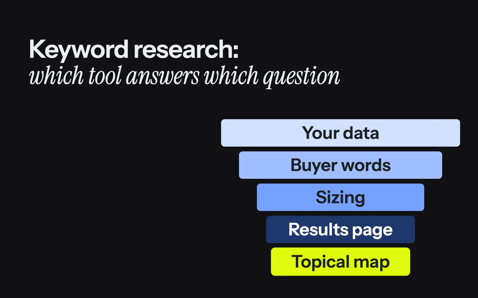 Keyword research tools: the workflow we run, and which tool answers which question