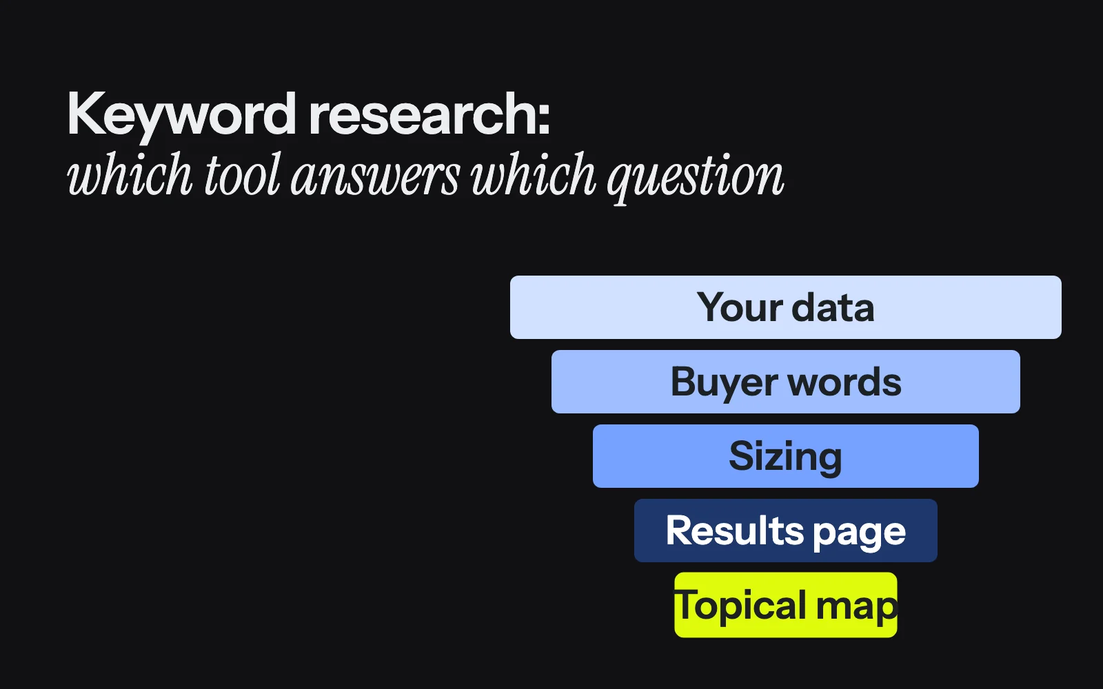 Five narrowing bands from your own data and buyer questions to sizing, the results page and a topical map