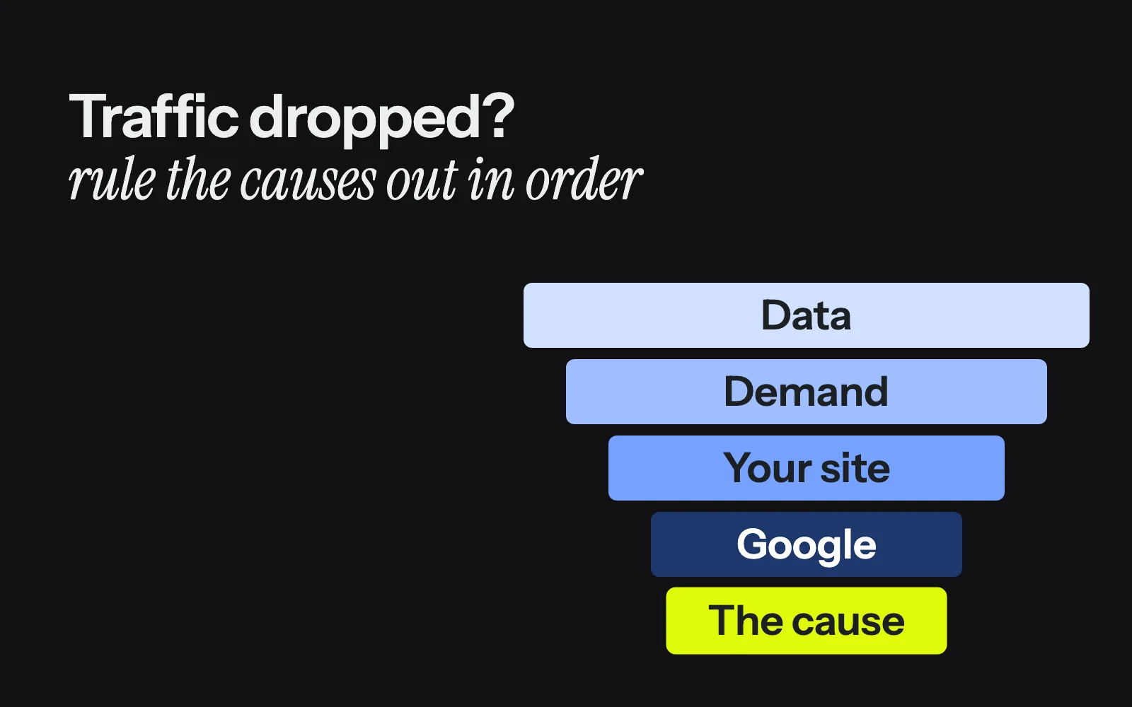 Five narrowing bands that rule causes out in order, from the data and demand to your own site and Google, ending at the cause