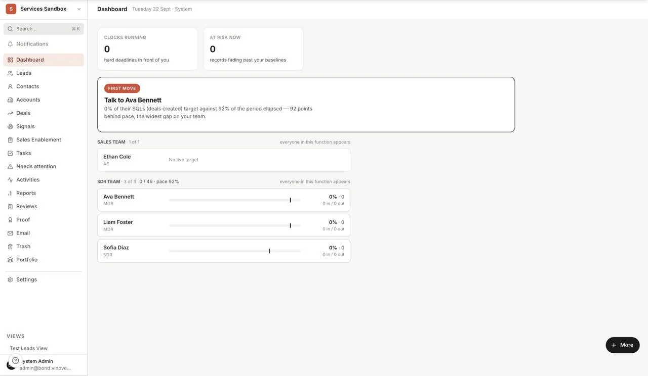 Bond Dashboard: counters for clocks running and records at risk, a 'first move' card naming the representative furthest behind pace, and the sales and SDR teams with each person's progress against target. Sandbox workspace, sample names.