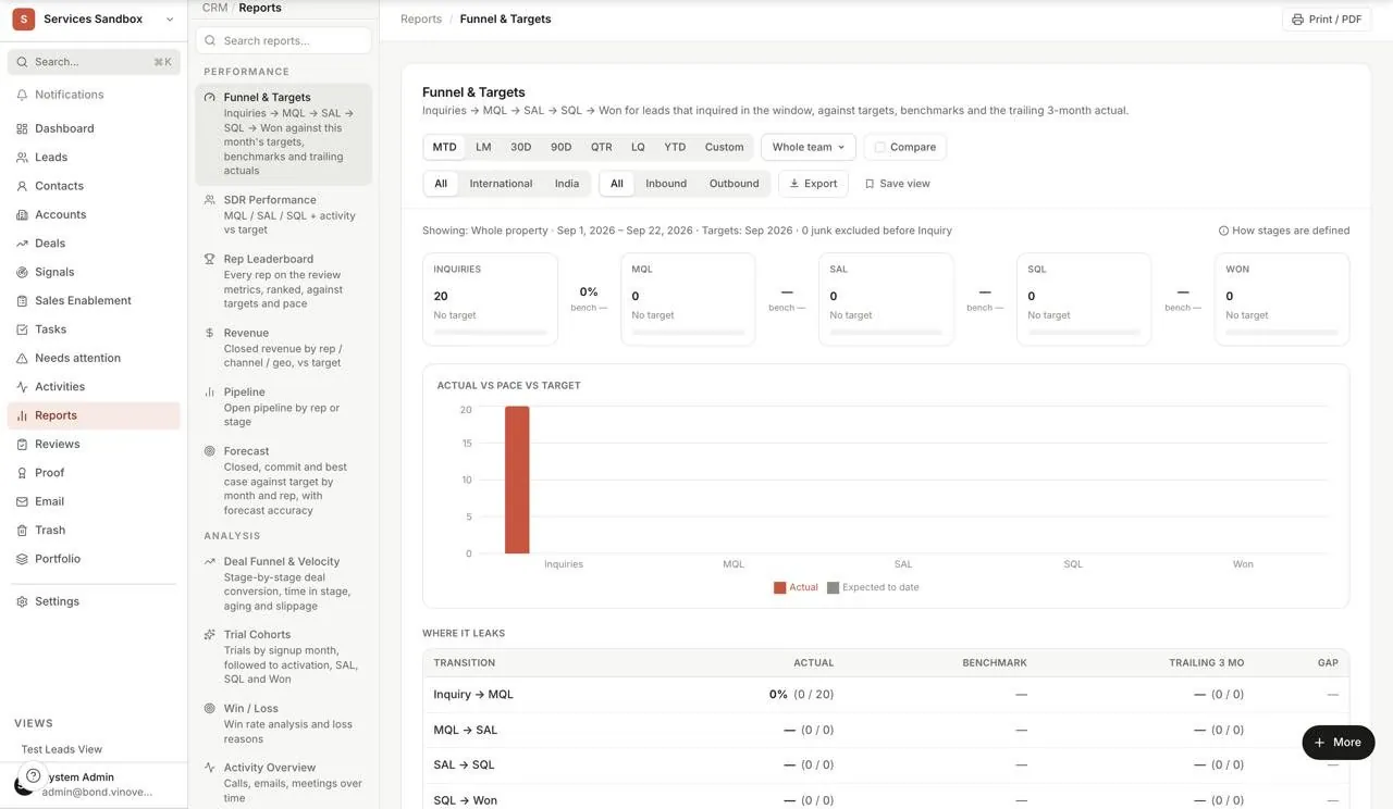 Bond Reports: the report catalogue and a funnel-and-targets report, with every number drilling down to the records behind it. Sandbox workspace, sample data.
