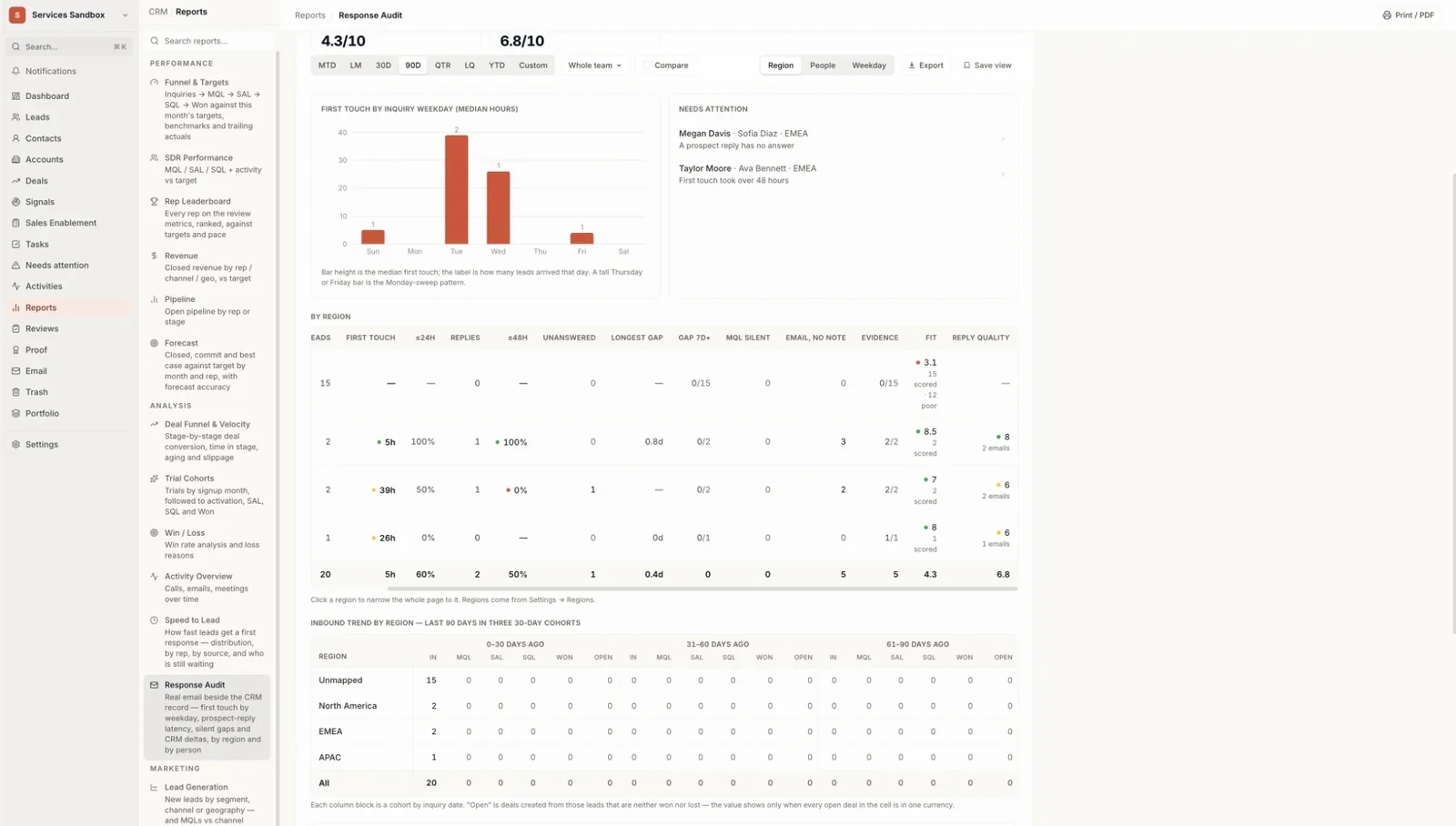 Bond Response Audit report: a whole-team fit score and reply-quality score, a chart of median first-touch hours by weekday, a needs-attention list naming a prospect reply with no answer and a first touch that took over 48 hours, a by-region table with first touch, replies within 48 hours, unanswered, longest gap, evidence, fit and reply quality, and a 90-day inbound trend by region. Sandbox workspace, sample names.
